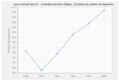 Le Boullay-les-Deux-Églises : Evolution du nombre de logements
